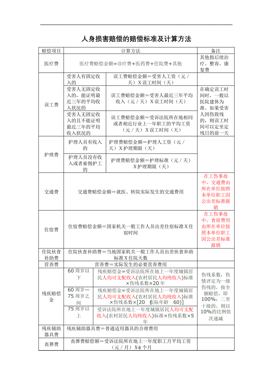 人身损害赔偿的赔偿标准及计算方法表格版626_第2页