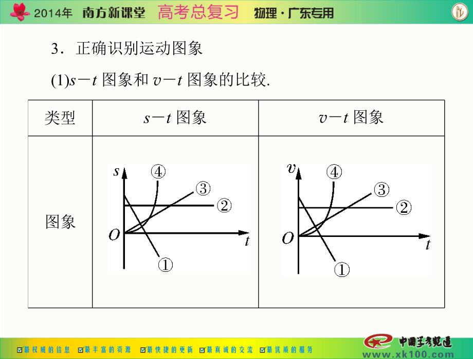 运动图象追及和相遇问题_第3页