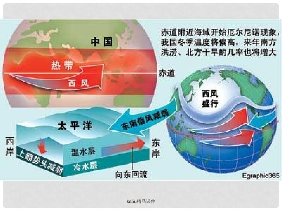 高中地理：4.2 厄尔尼诺和拉尼娜现象 课件 中图版选修2_第3页