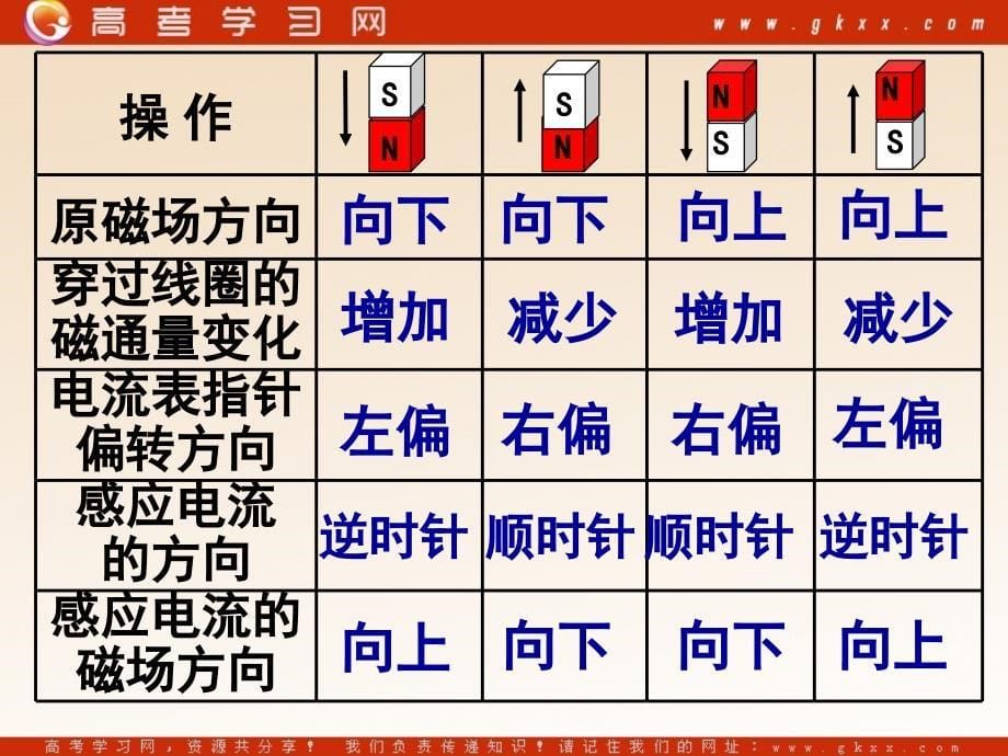 高中物理《探究感应电流的方向》课件1（14张PPT）_第5页