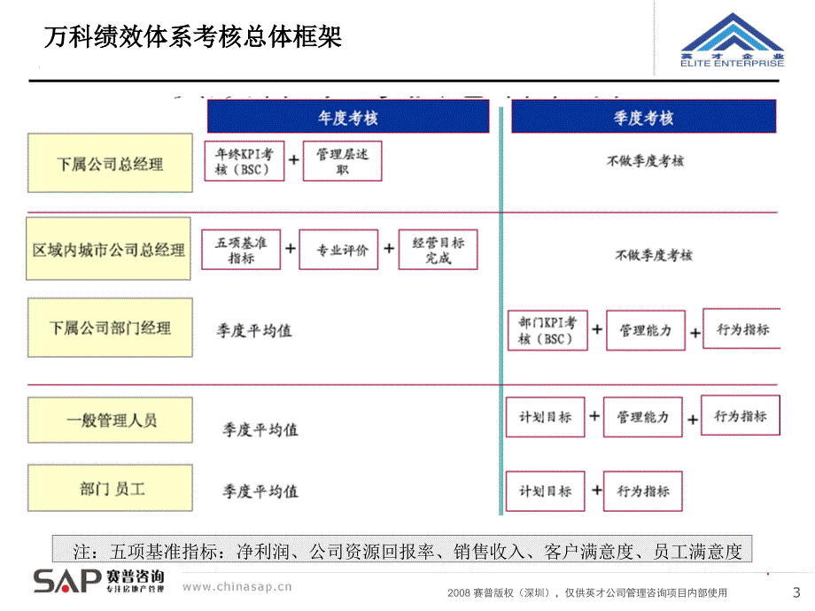 房地产企业绩效薪酬管理体系最新方案_第3页