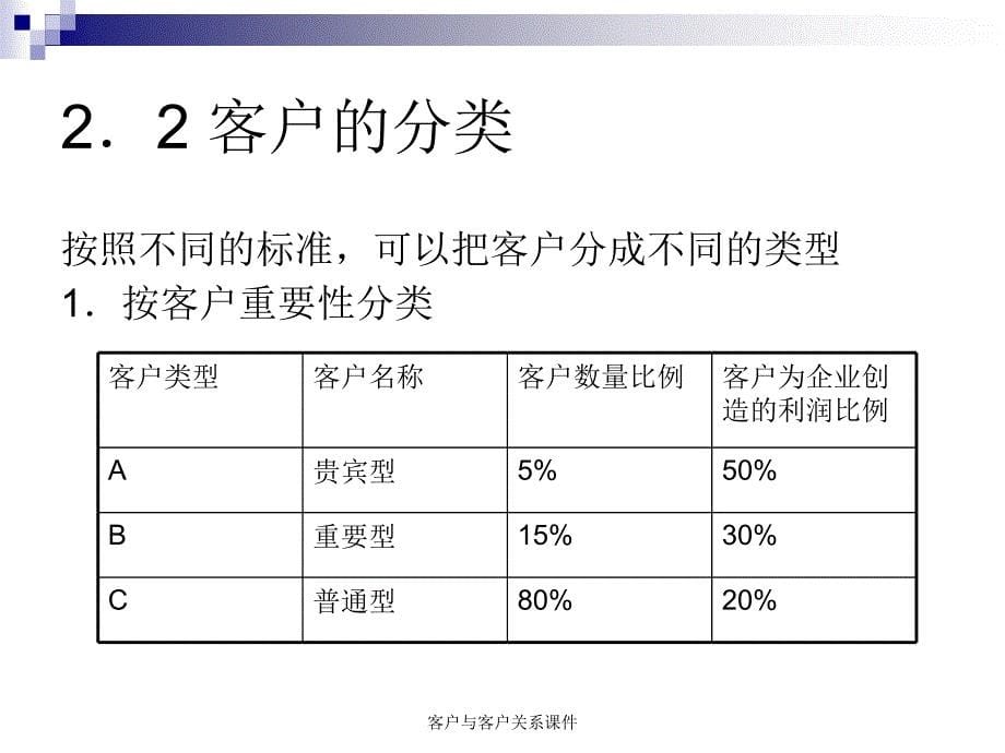 客户与客户关系课件_第5页