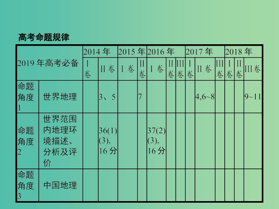 2019年高考地理总复习 专题16 区域地理对对练课件.ppt_第2页