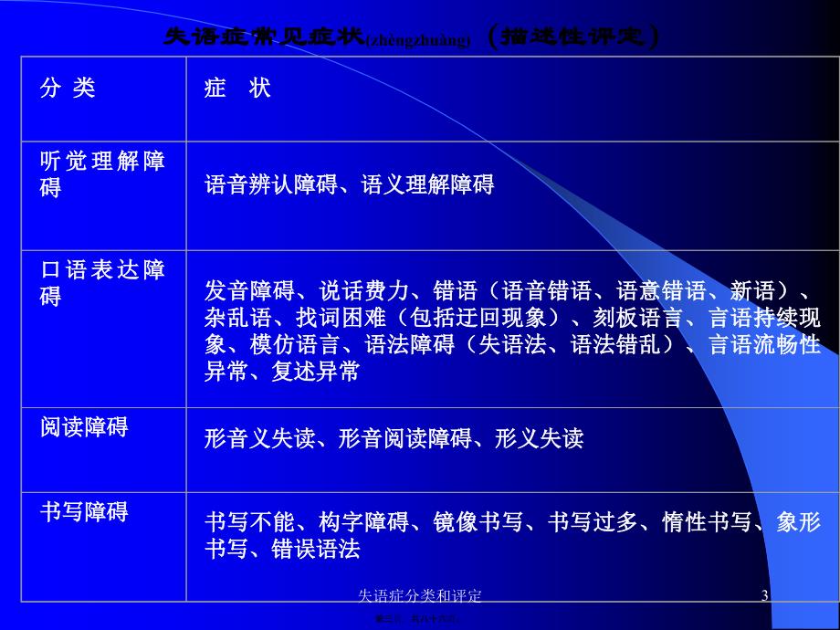 失语症分类和评定课件_第3页