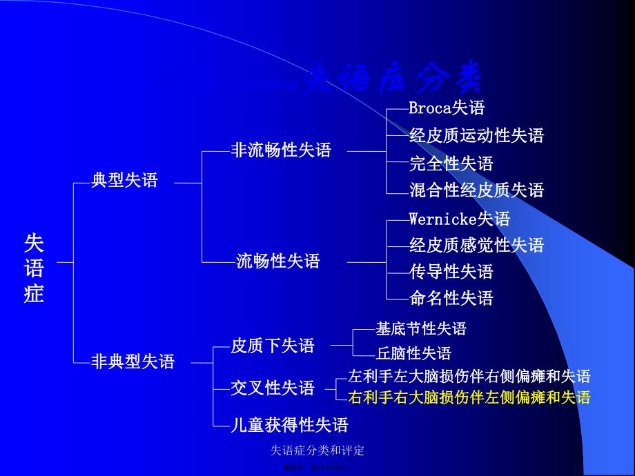 失语症分类和评定课件_第4页