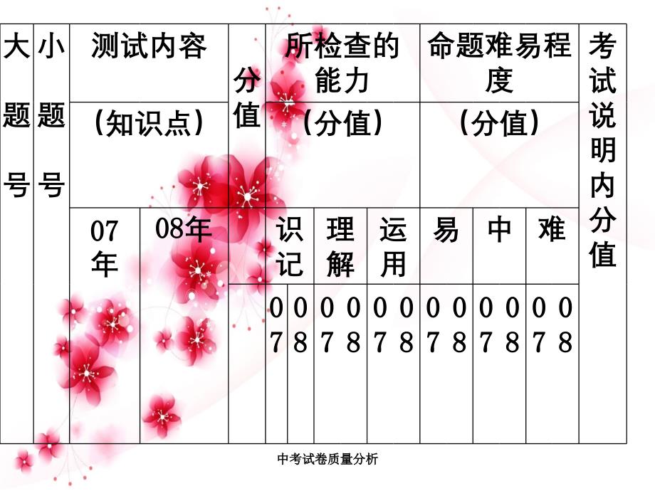 中考试卷质量分析_第3页