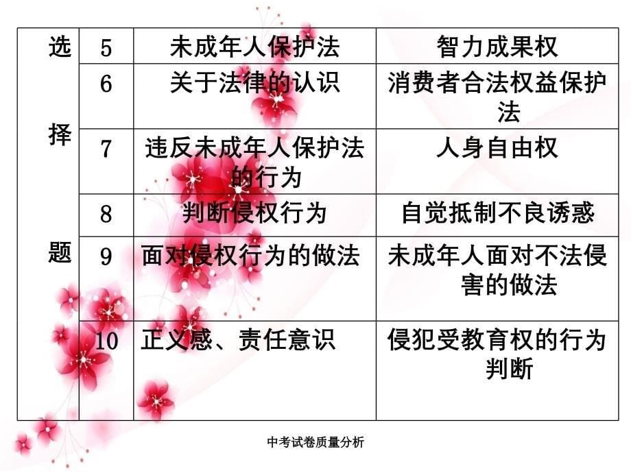 中考试卷质量分析_第5页