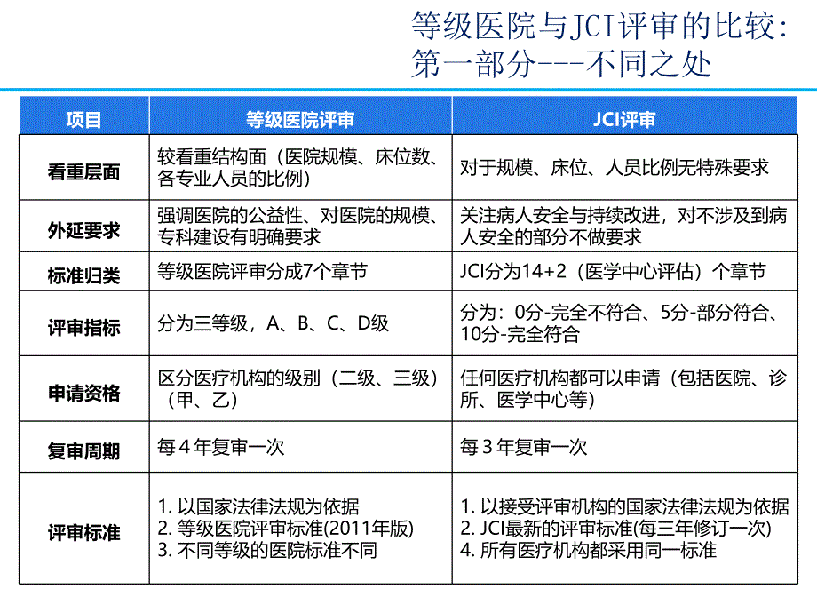 等级医院评审与JCI认证的比较_第4页