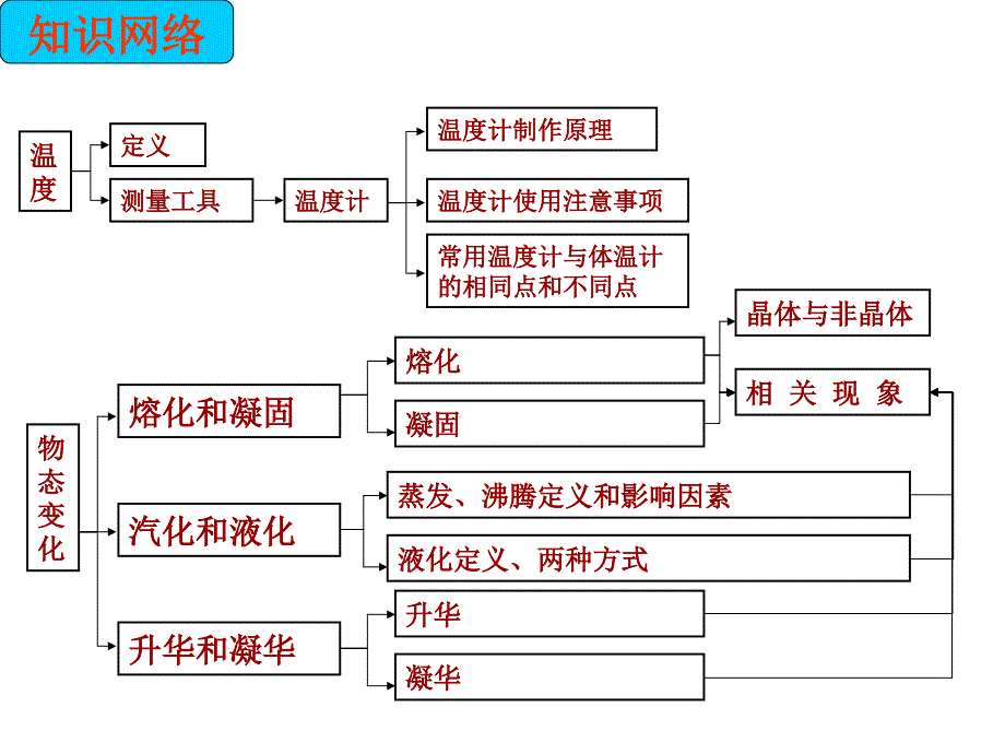 三、物态变化复习_第2页