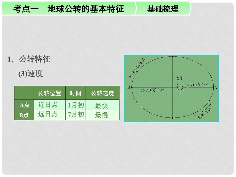 高考地理一轮复习 第4讲地球的公转及其地理意义配套课件 新人教版必修1_第2页