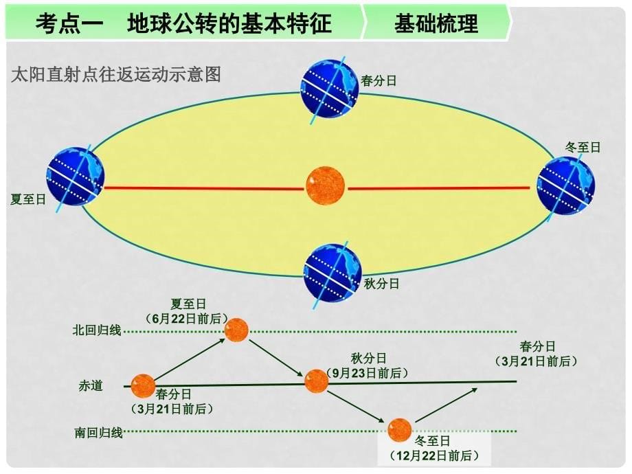 高考地理一轮复习 第4讲地球的公转及其地理意义配套课件 新人教版必修1_第5页