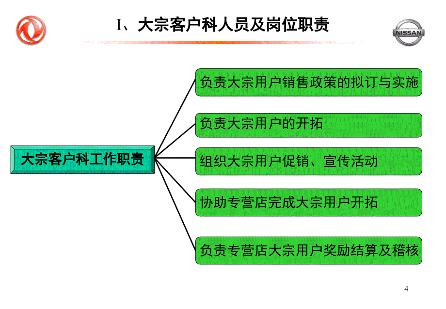 东风日产专营店新建店商务培训大宗客户开拓部分_第4页