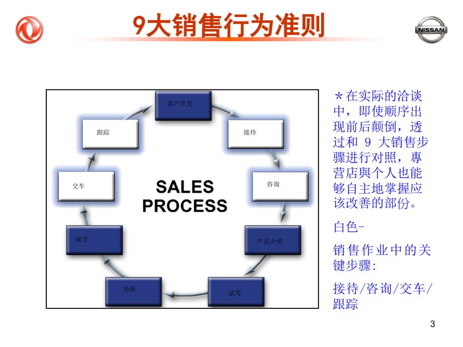 最新东风日产专营店九大销售流程_第3页