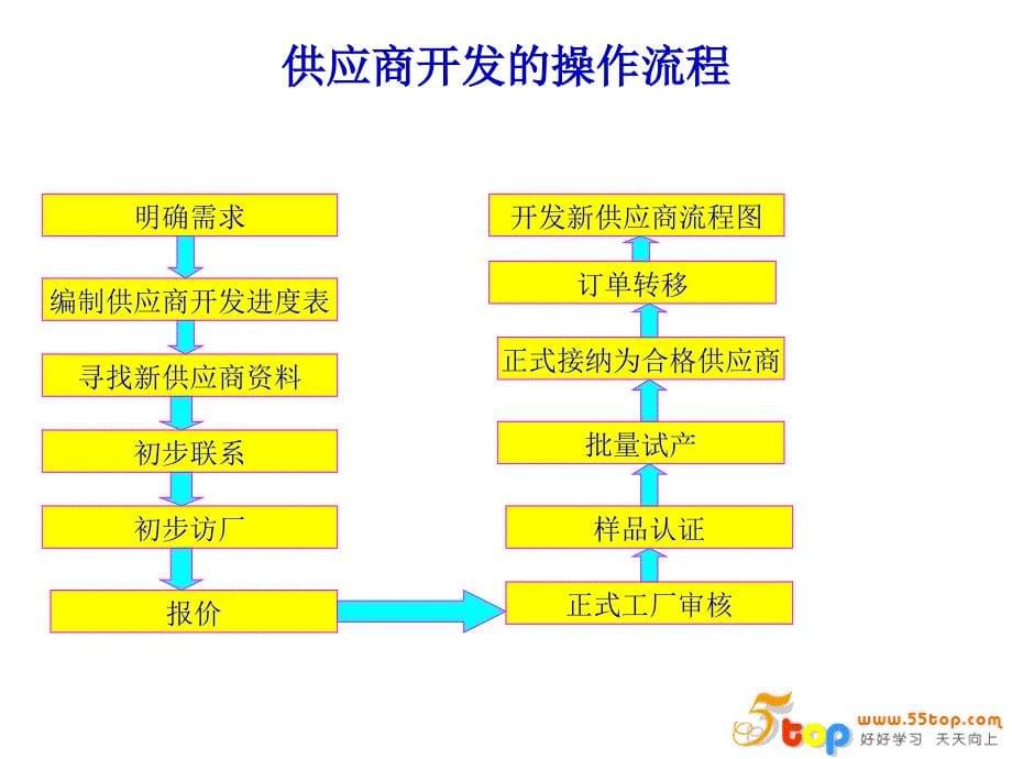 采购供应商管理培训手册_第5页