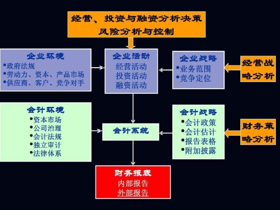 战略投资决策与财务报表分析_第2页