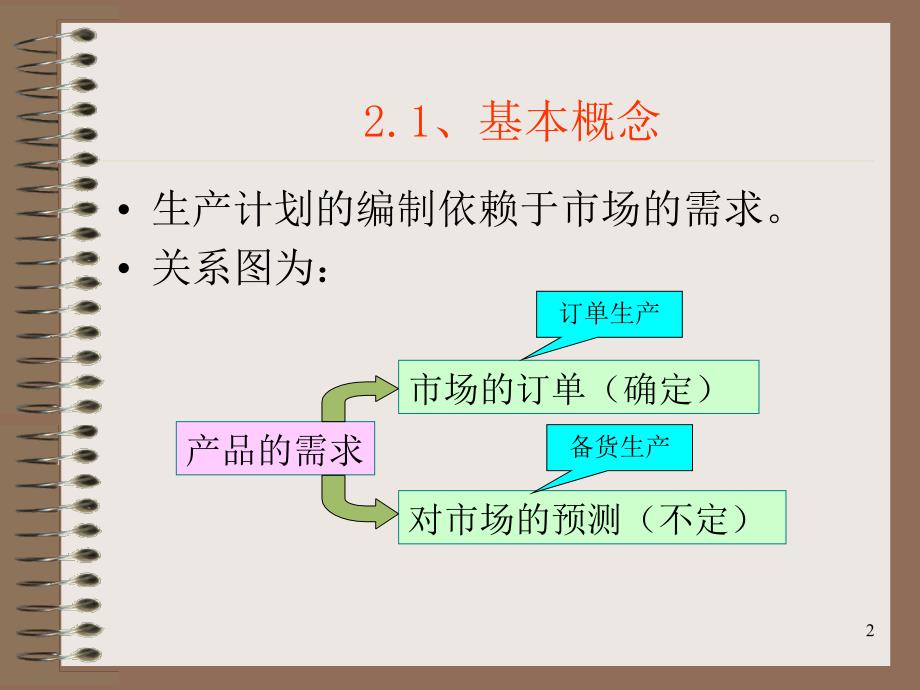 生产计划与控制教案ppt课件_第2页