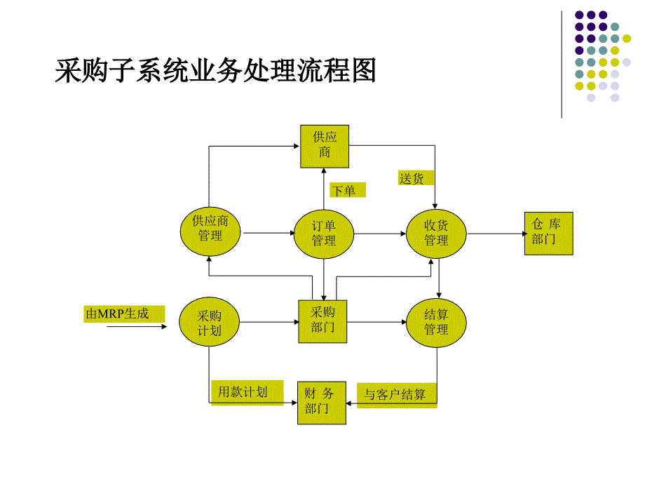 采购管理和库存管理_第3页