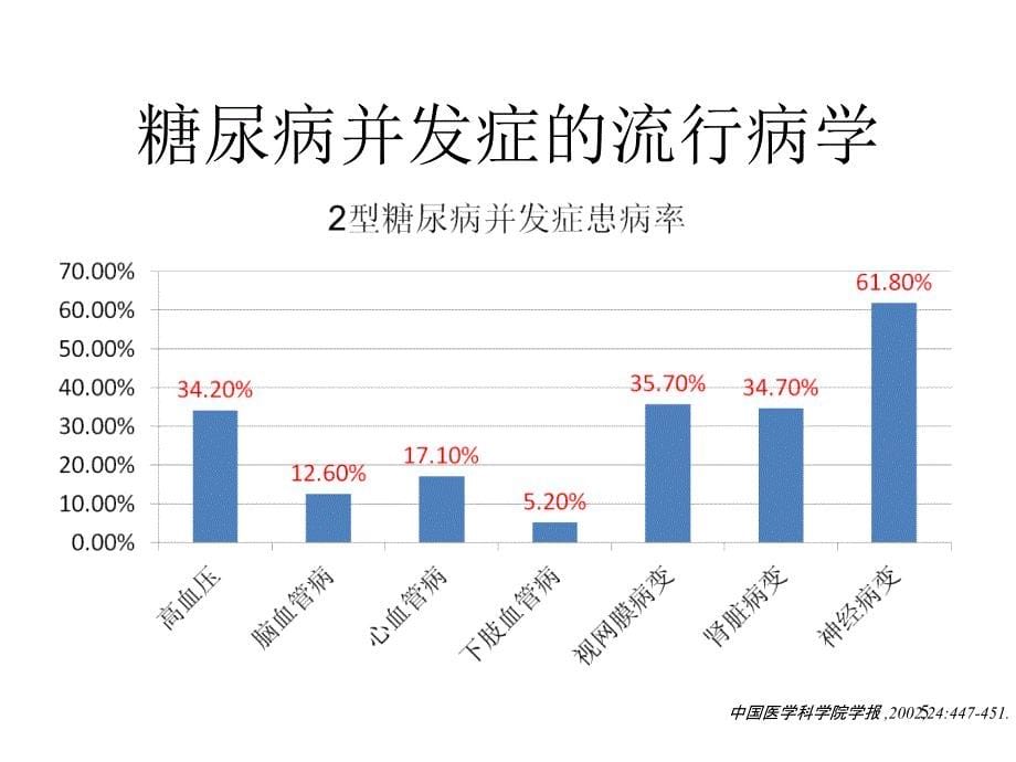 心血管胰岛素治疗new策略20发12ppt课件_第5页