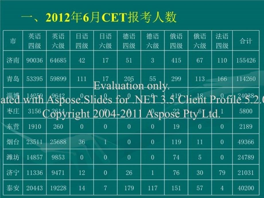 最新山东省全国大学英语四级六级考试考务工作会PPT课件_第3页