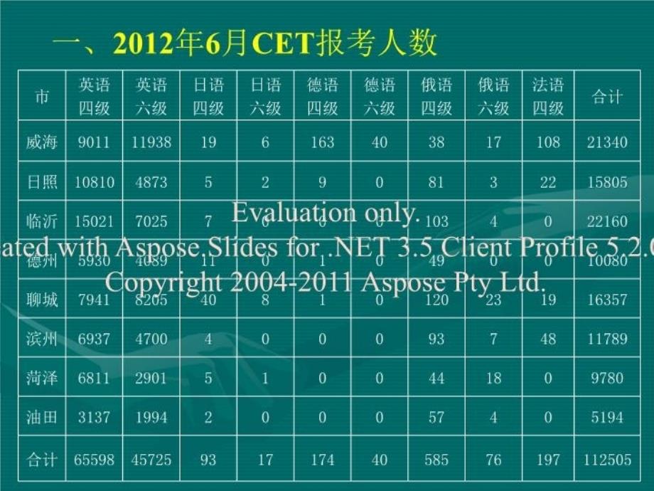 最新山东省全国大学英语四级六级考试考务工作会PPT课件_第4页