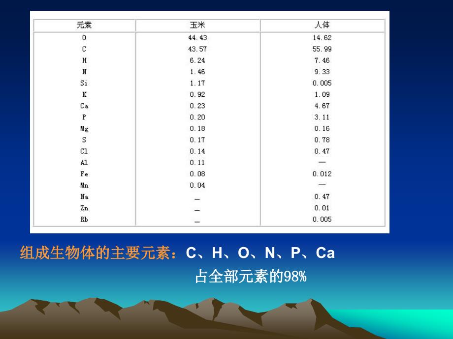 细胞中的原子和分子.ppt_第3页