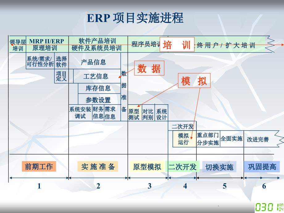 《ERP项目实施》PPT课件.ppt_第3页