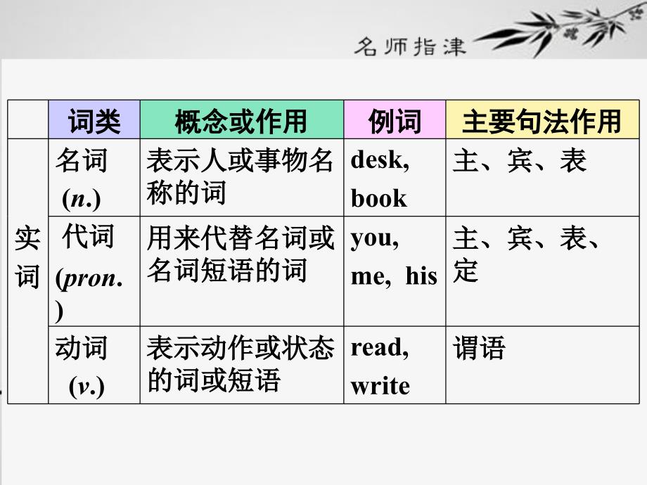 高考大一轮复习英语名师课件第二部分基础语法1十大词类_第2页