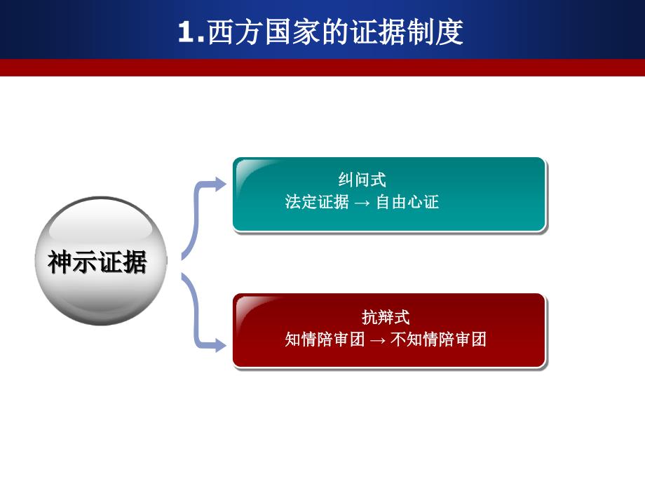 证据制度与证据法学的发展历史_第4页