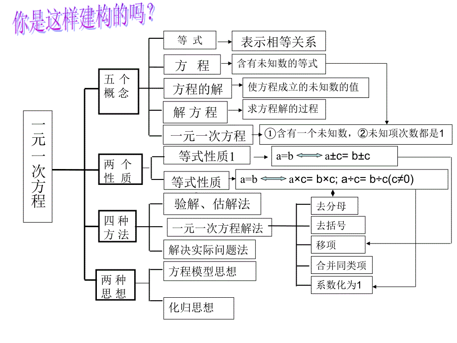 一元一次方程小结改_第3页