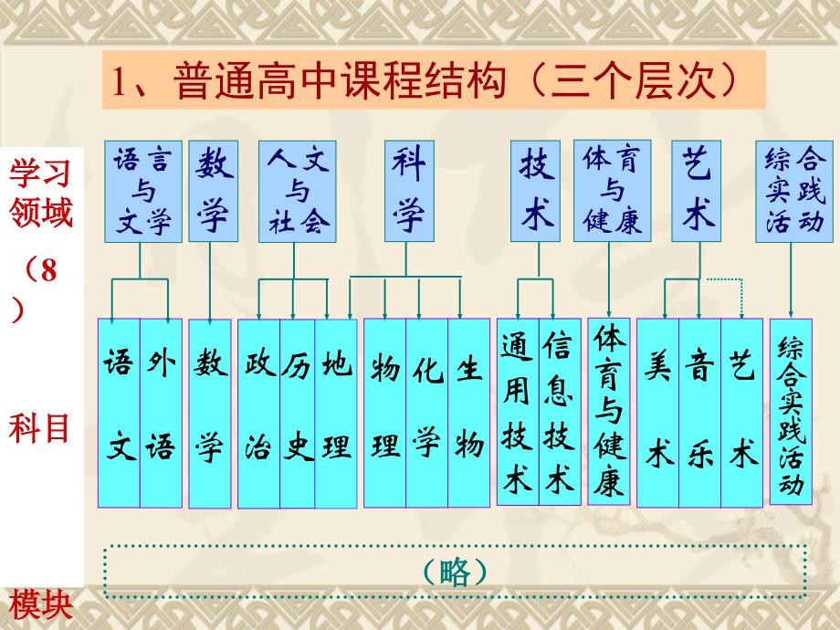 浙江省普通高中新课程实验第一阶段课程设置与学分安排解读.ppt_第3页