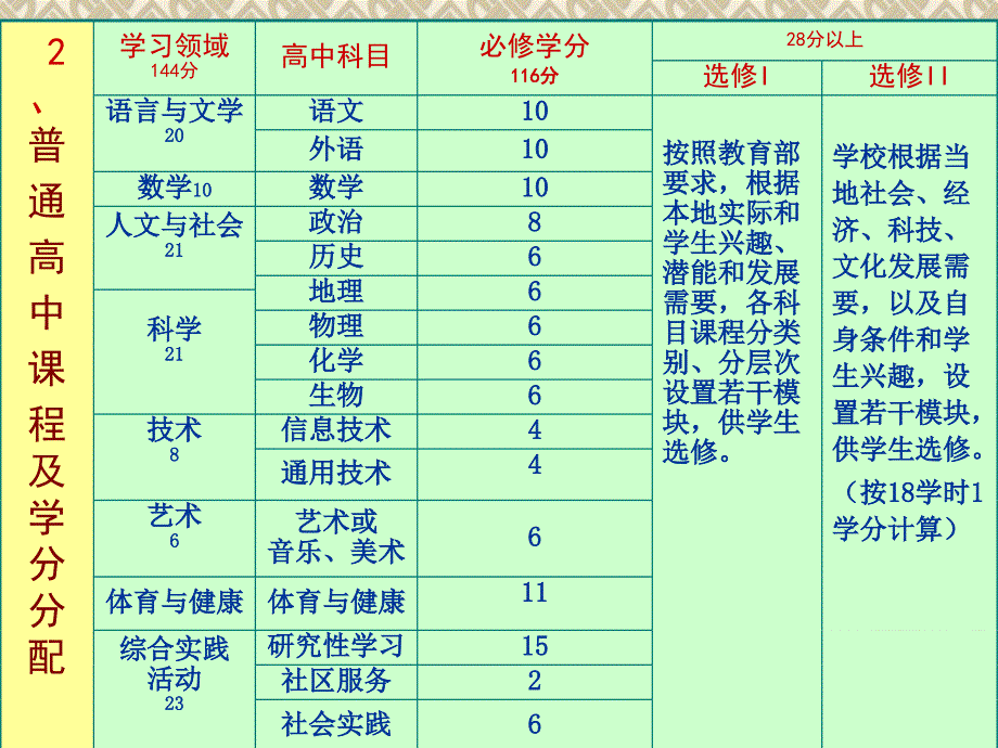 浙江省普通高中新课程实验第一阶段课程设置与学分安排解读.ppt_第4页