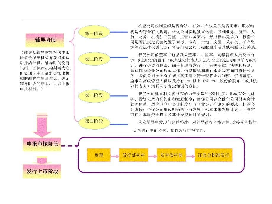 一体化上市服务PPT_第5页