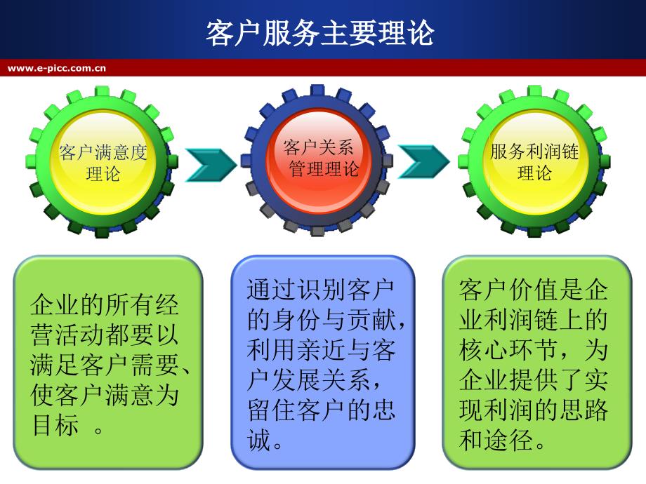 客户服务理论与策略研究.ppt_第3页