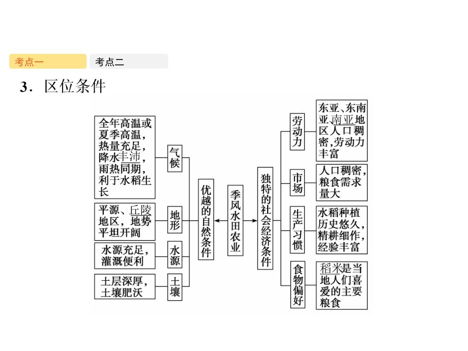 高考地理人教版一轮复习课件第九章第2讲以种植业为主的农业地域类型_第3页