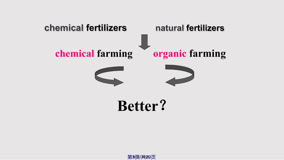 chemicalororganicfarming概要写作实用实用教案_第3页