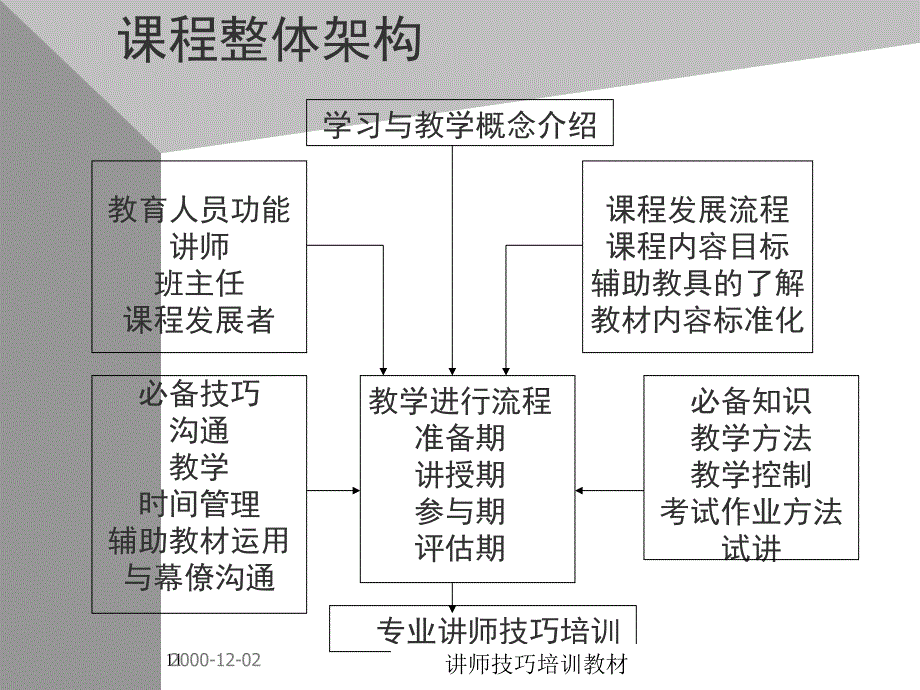 讲师技巧培训_第2页