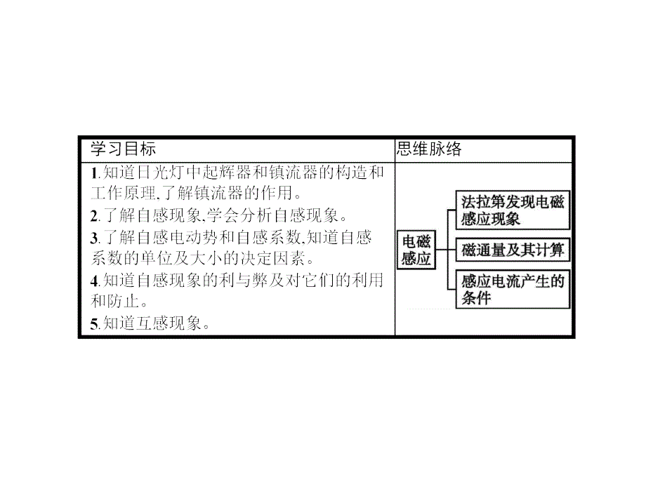 高中物理选修32沪科版课件1.5自感现象与日光灯_第2页