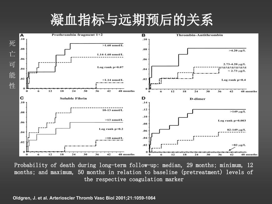 PCI围手术期抗凝治疗ppt课件_第4页