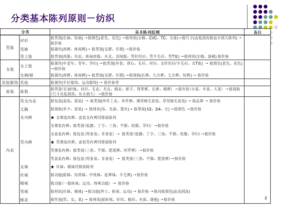 非食品共同陈列原则_第2页