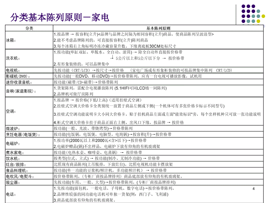 非食品共同陈列原则_第4页