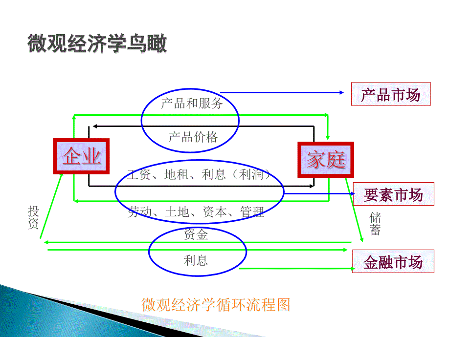 微观经济学：第二章 需求、供给和均衡价格_第3页