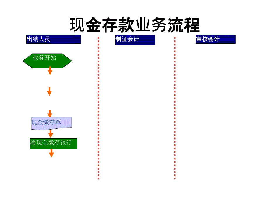 出纳2章现金送存业务汇编课件_第3页