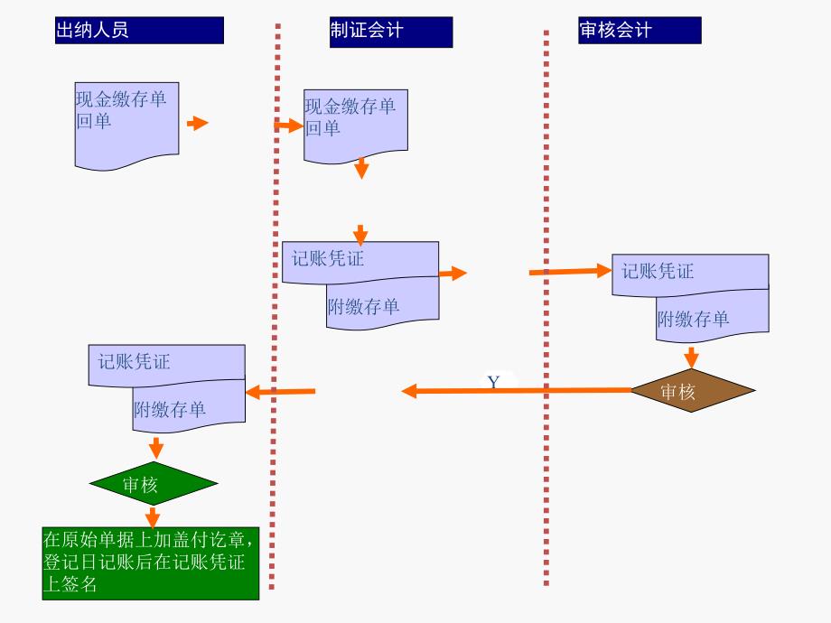 出纳2章现金送存业务汇编课件_第4页