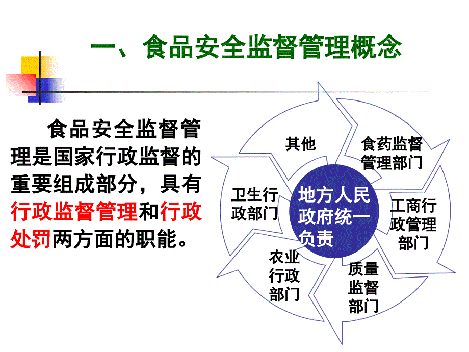 食品安全监督管理课程_第4页