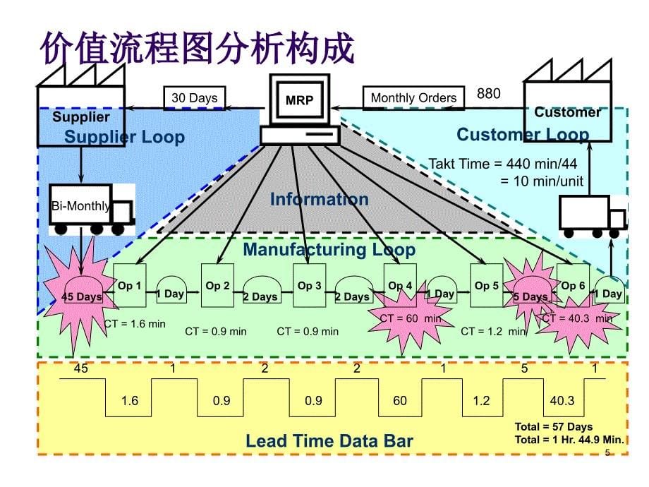 价值流程图分析1课件_第5页