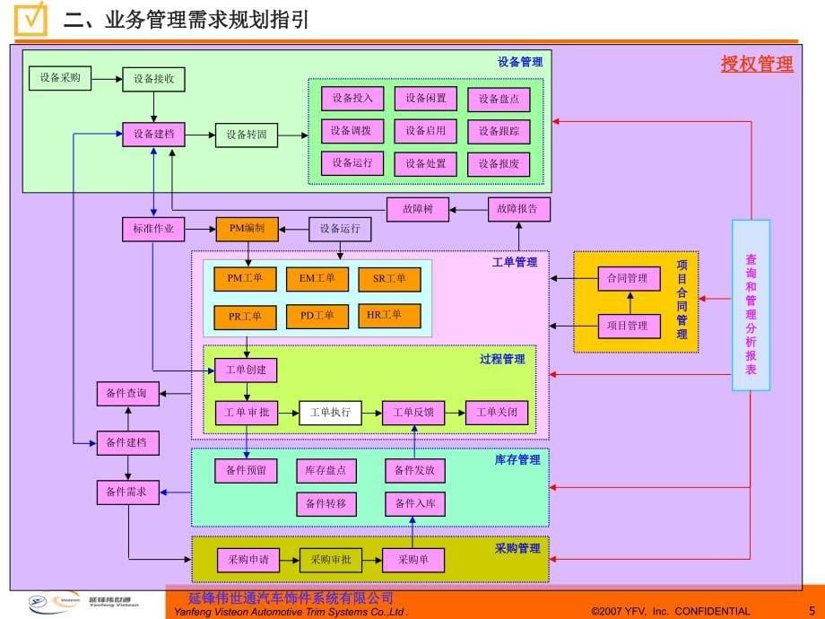 延锋伟世通Maximo资产设备管理系统实施介绍课件_第5页