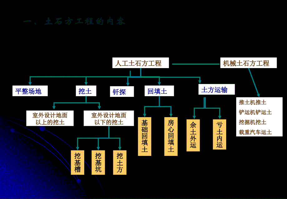 定额预算课件4(土石方工程量计算)_第3页