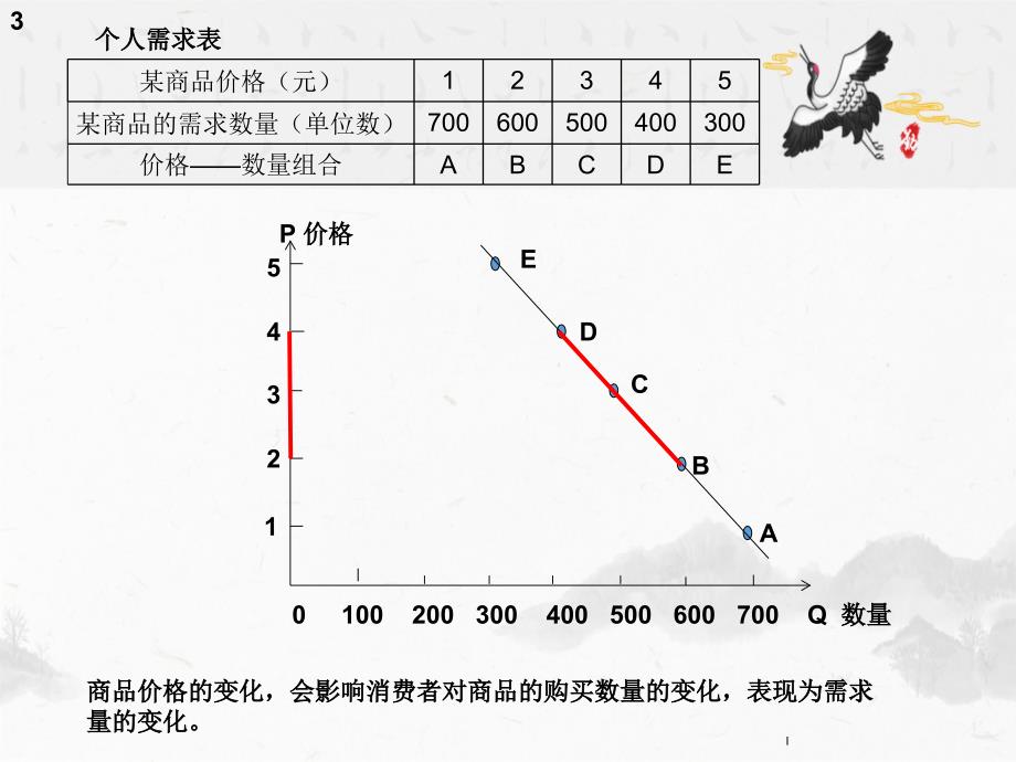 需求价格弹性PPT课件_第3页