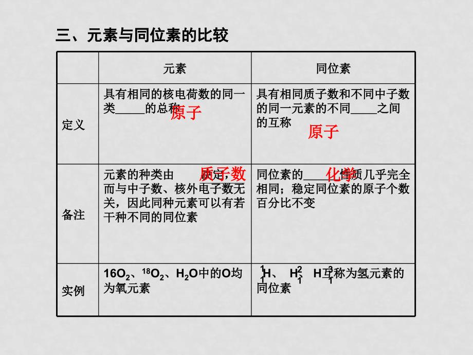 高中化学高考二轮专题复习课件（可编辑）：专题一第4讲物质结构与化学键新人教版_第3页