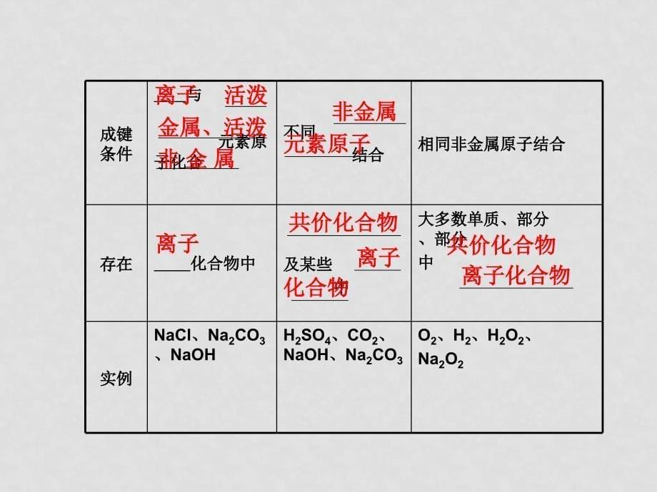 高中化学高考二轮专题复习课件（可编辑）：专题一第4讲物质结构与化学键新人教版_第5页